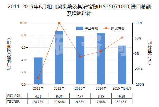2011-2015年6月粗制凝乳酶及其濃縮物(HS35071000)進口總額及增速統(tǒng)計
